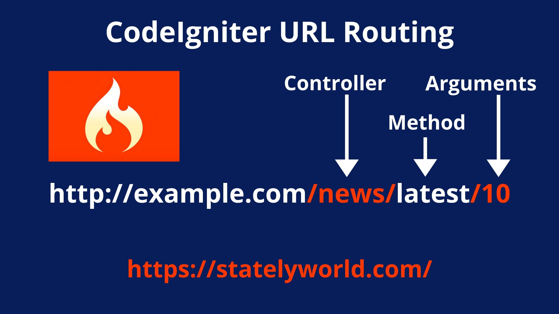 Codeigniter URL Routing